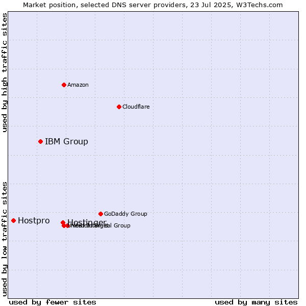 Market position of Hostinger vs. IBM Group vs. Hostpro