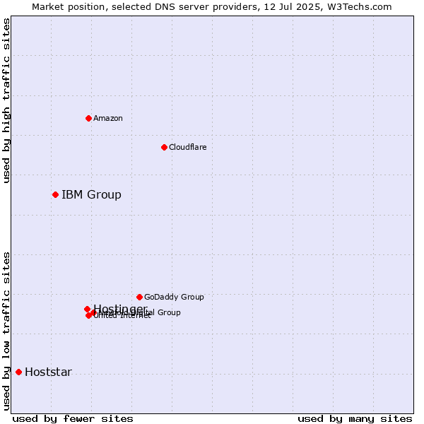 Market position of Hostinger vs. IBM Group vs. Hoststar
