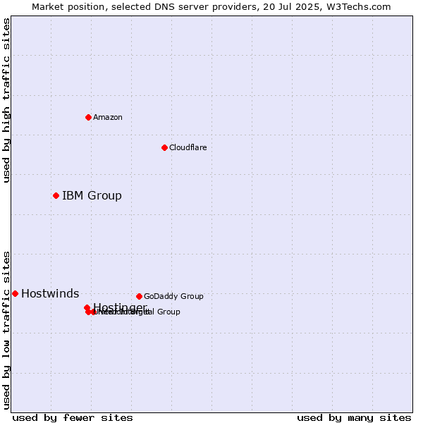 Market position of Hostinger vs. IBM Group vs. Hostwinds