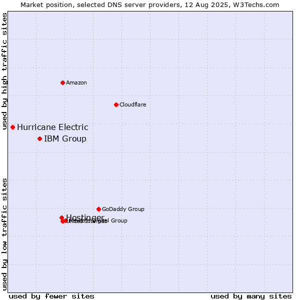 Market position of Hostinger vs. IBM Group vs. Hurricane Electric