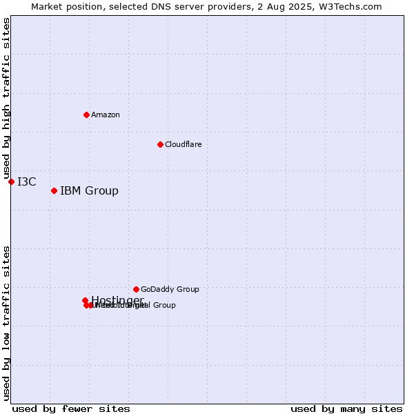 Market position of Hostinger vs. IBM Group vs. I3C