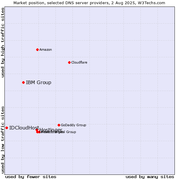 Market position of Hostinger vs. IBM Group vs. IDCloudHost