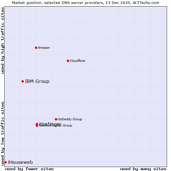 Market position of Hostinger vs. IBM Group vs. iHouseweb