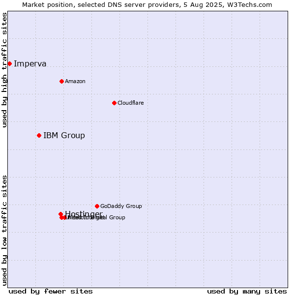 Market position of Hostinger vs. IBM Group vs. Imperva