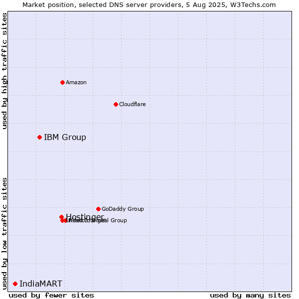 Market position of Hostinger vs. IBM Group vs. IndiaMART