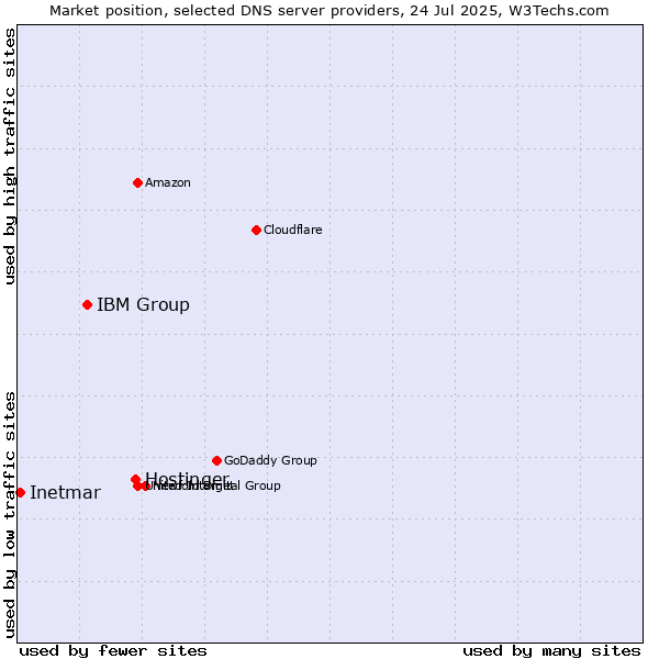 Market position of Hostinger vs. IBM Group vs. Inetmar