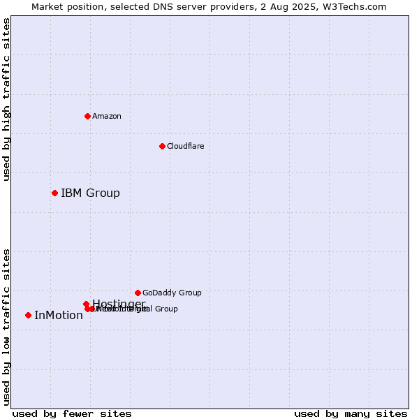 Market position of Hostinger vs. IBM Group vs. InMotion