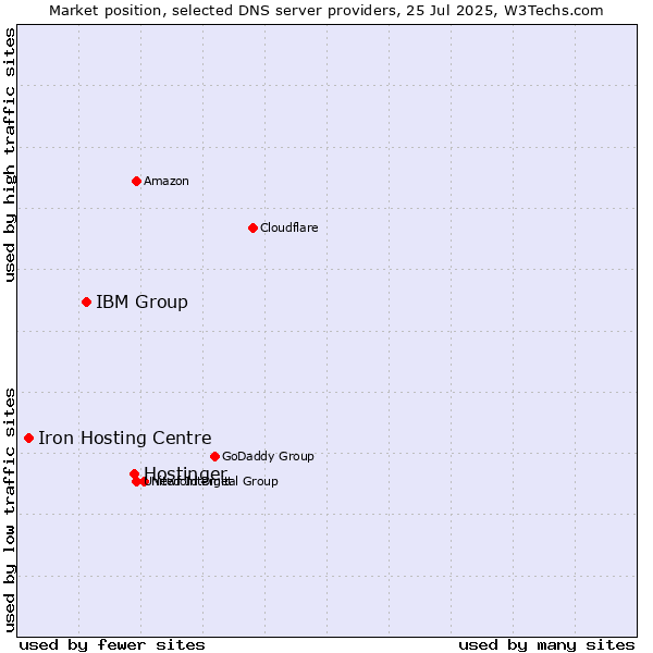 Market position of Hostinger vs. IBM Group vs. Iron Hosting Centre