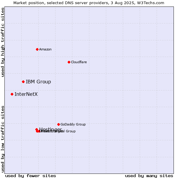 Market position of Hostinger vs. IBM Group vs. InterNetX