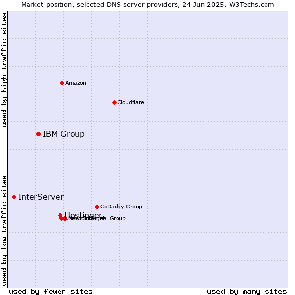 Market position of Hostinger vs. IBM Group vs. InterServer