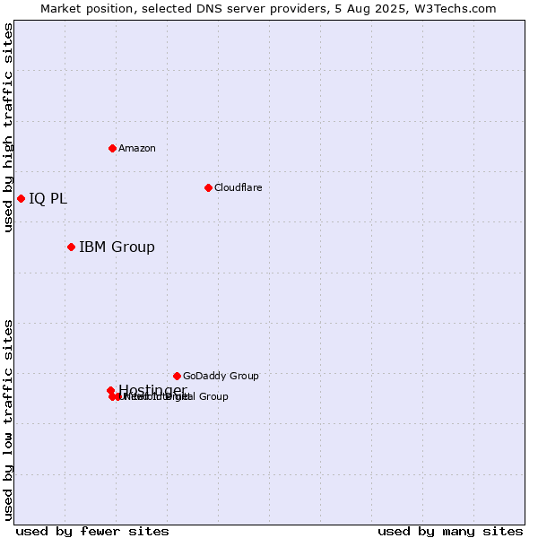 Market position of Hostinger vs. IBM Group vs. IQ PL