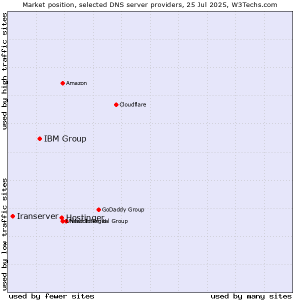 Market position of Hostinger vs. IBM Group vs. Iranserver