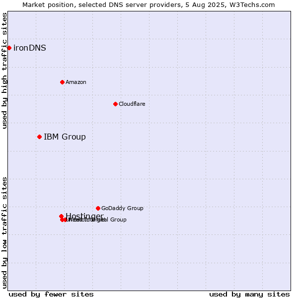 Market position of Hostinger vs. IBM Group vs. ironDNS