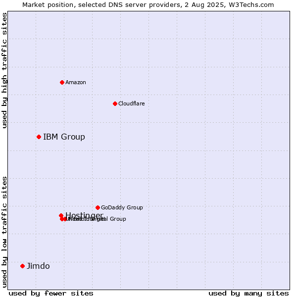 Market position of Hostinger vs. IBM Group vs. Jimdo