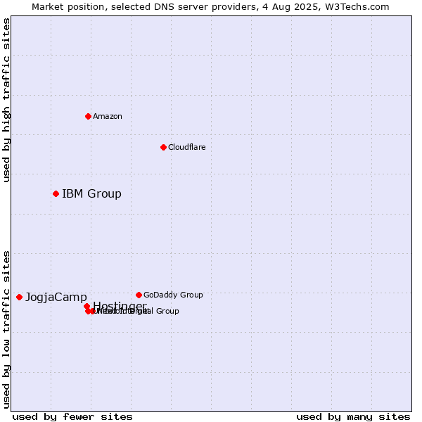 Market position of Hostinger vs. IBM Group vs. JogjaCamp