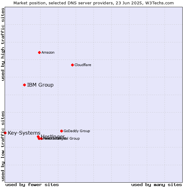 Market position of Hostinger vs. IBM Group vs. Key-Systems
