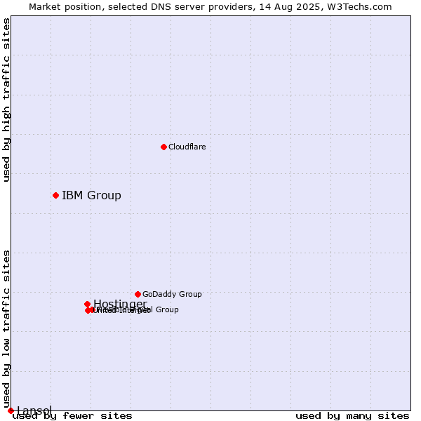 Market position of Hostinger vs. IBM Group vs. Lansol