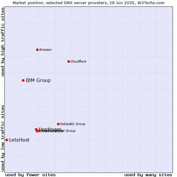 Market position of Hostinger vs. IBM Group vs. LetsHost