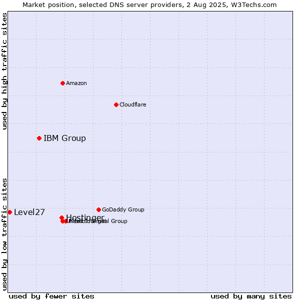 Market position of Hostinger vs. IBM Group vs. Level27