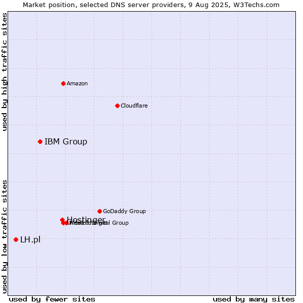 Market position of Hostinger vs. IBM Group vs. LH.pl