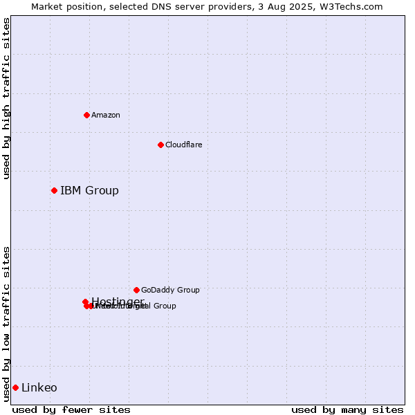 Market position of Hostinger vs. IBM Group vs. Linkeo