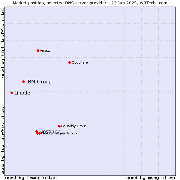 Market position of Hostinger vs. IBM Group vs. Linode