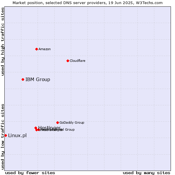 Market position of Hostinger vs. IBM Group vs. Linux.pl