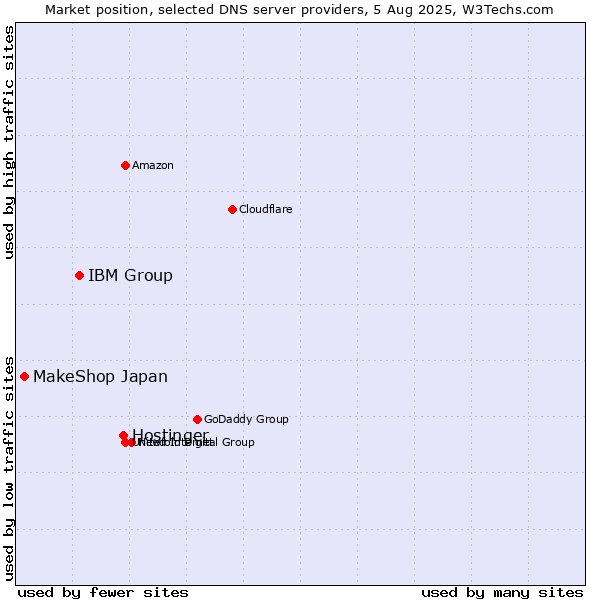 Market position of Hostinger vs. IBM Group vs. MakeShop Japan