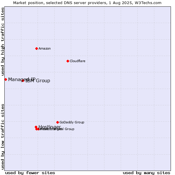 Market position of Hostinger vs. IBM Group vs. Managed IP
