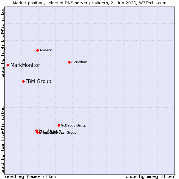 Market position of Hostinger vs. IBM Group vs. MarkMonitor