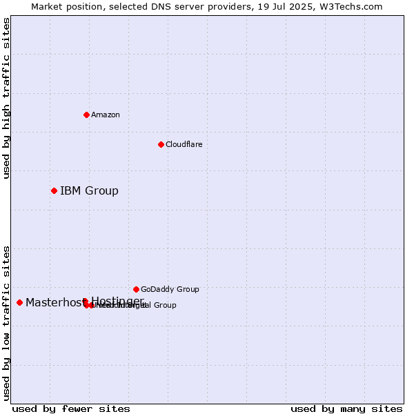 Market position of Hostinger vs. IBM Group vs. Masterhost