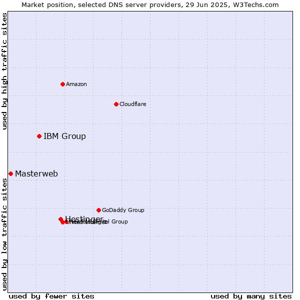 Market position of Hostinger vs. IBM Group vs. Masterweb