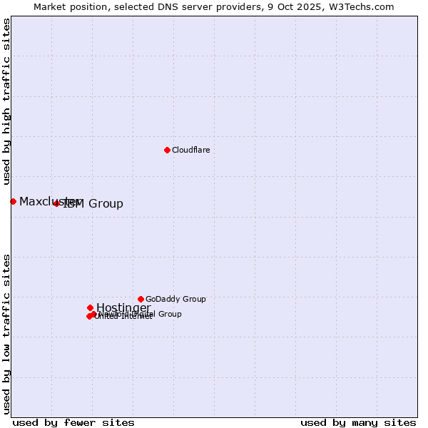 Market position of Hostinger vs. IBM Group vs. Maxcluster