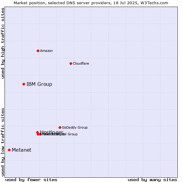 Market position of Hostinger vs. IBM Group vs. Metanet