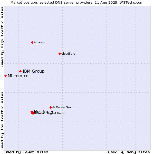 Market position of Hostinger vs. IBM Group vs. Mi.com.co