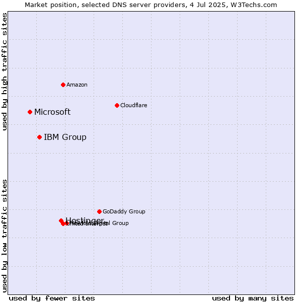 Market position of Hostinger vs. IBM Group vs. Microsoft