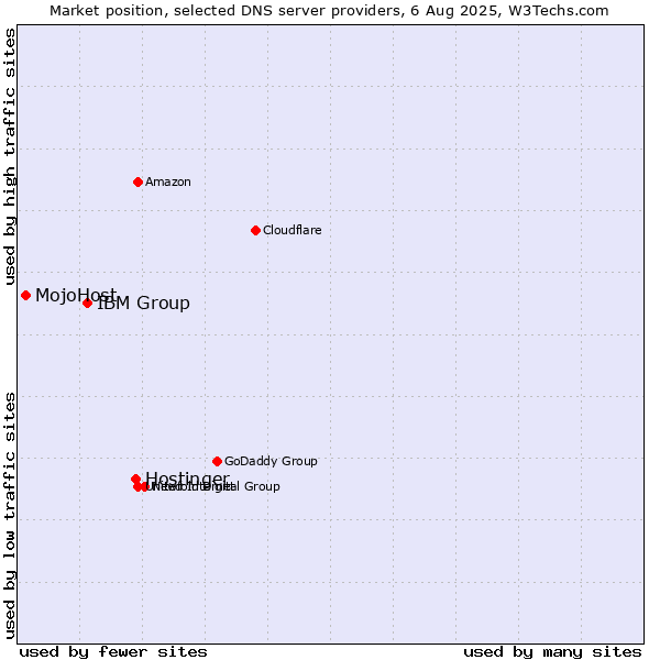 Market position of Hostinger vs. IBM Group vs. MojoHost