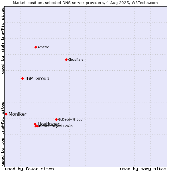 Market position of Hostinger vs. IBM Group vs. Moniker