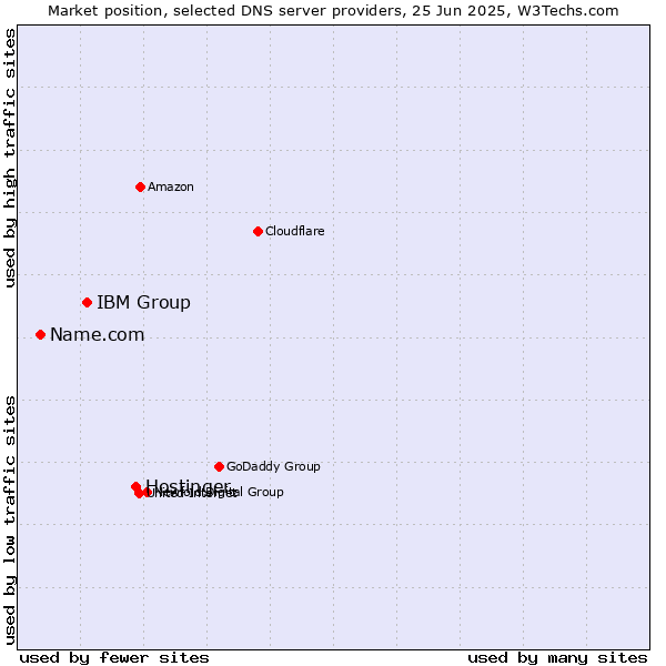 Market position of Hostinger vs. IBM Group vs. Name.com
