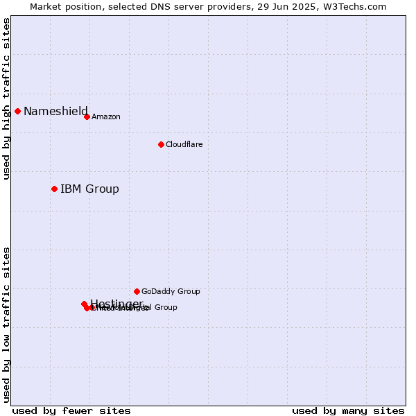 Market position of Hostinger vs. IBM Group vs. Nameshield
