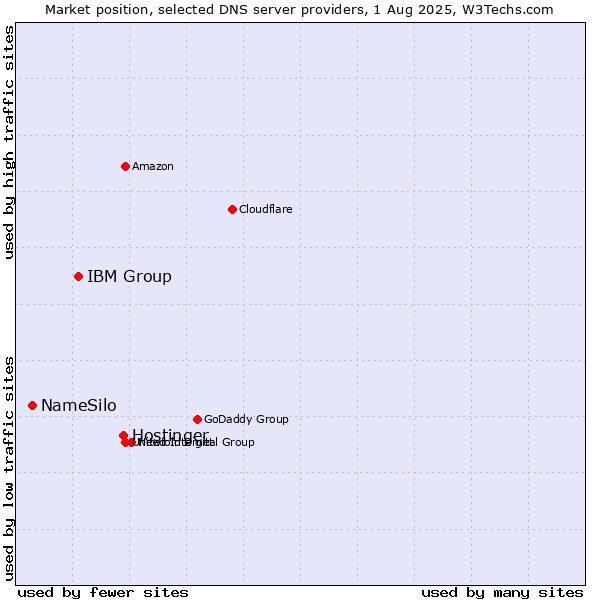Market position of Hostinger vs. IBM Group vs. NameSilo