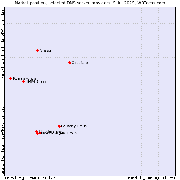 Market position of Hostinger vs. IBM Group vs. Namespace