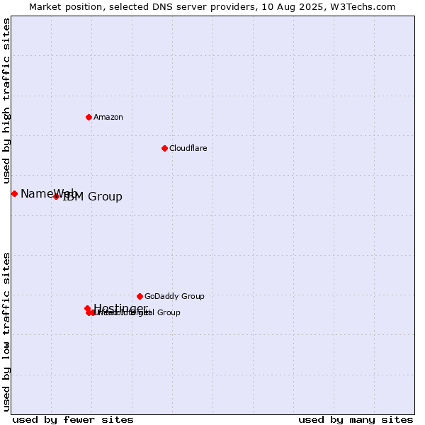 Market position of Hostinger vs. IBM Group vs. NameWeb