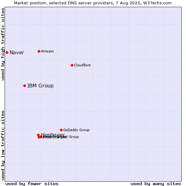 Market position of Hostinger vs. IBM Group vs. Naver