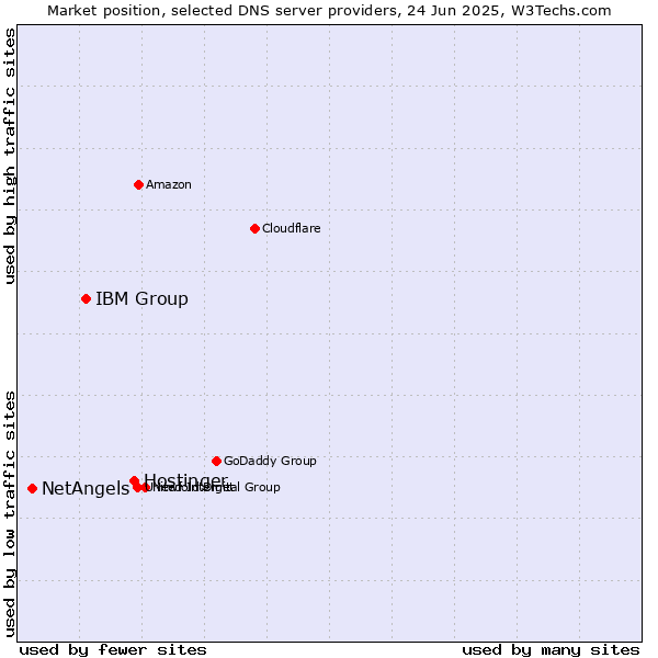 Market position of Hostinger vs. IBM Group vs. NetAngels