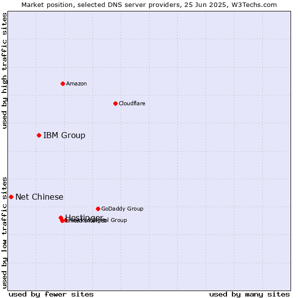 Market position of Hostinger vs. IBM Group vs. Net Chinese