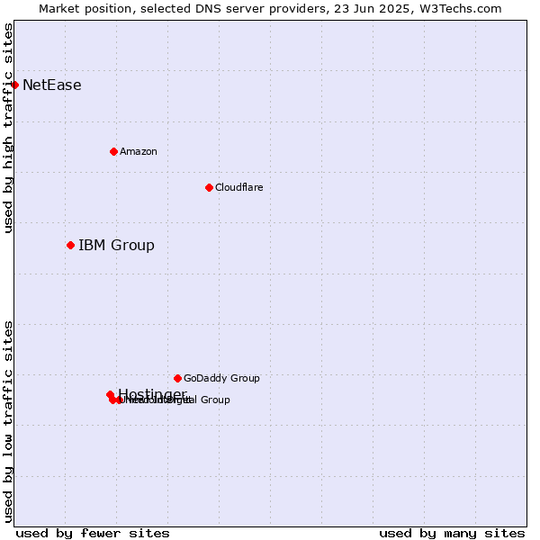 Market position of Hostinger vs. IBM Group vs. NetEase