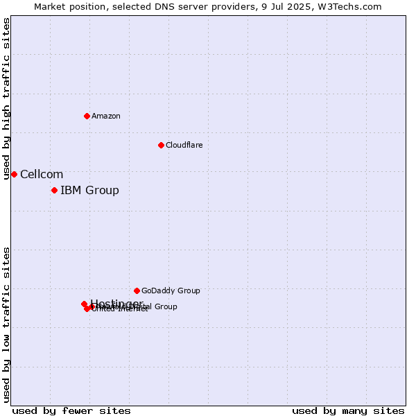 Market position of Hostinger vs. IBM Group vs. Cellcom