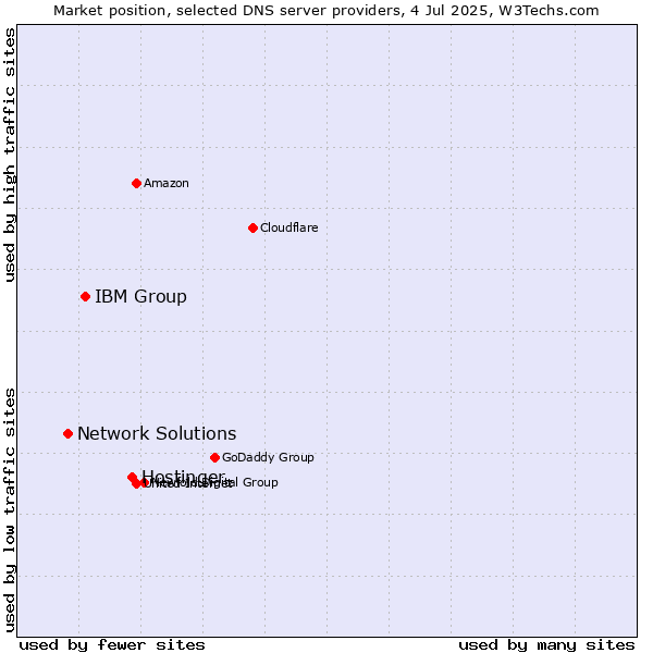 Market position of Hostinger vs. IBM Group vs. Network Solutions