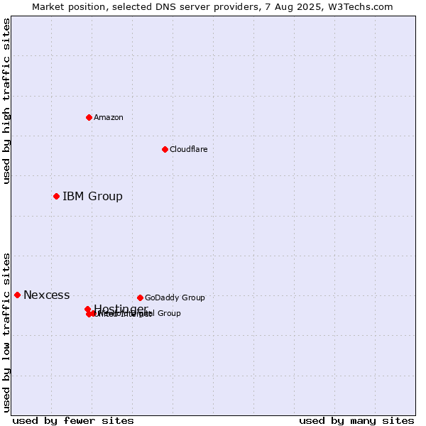 Market position of Hostinger vs. IBM Group vs. Nexcess
